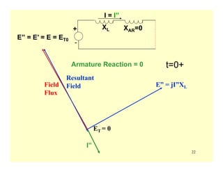22
XL XAR=0
-
+
E” = E’ = E = ET0
I = I”
E” = jI”XL
t=0+
Field
Flux
Resultant
Field
ET = 0
I”
Armature Reaction = 0
 