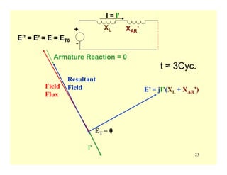 23
XL XAR’
-
+
E” = E’ = E = ET0
I = I’
E’ = jI’(XL + XAR’)
t ≈ 3Cyc.
Field
Flux
Resultant
Field
ET = 0
I’
Armature Reaction = 0
 