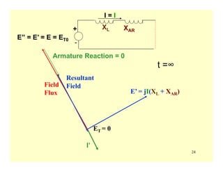 24
XL XAR
-
+
E” = E’ = E = ET0
I = I
E’ = jI(XL + XAR)
t =∞
Field
Flux
Resultant
Field
ET = 0
I’
Armature Reaction = 0
 