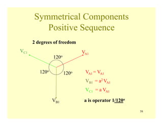 58
Symmetrical Components
Positive Sequence
120o
120o120o
VA1
VB1
VC1
2 degrees of freedom
VA1 = VA1
VB1 = a2 VA1
VC1 = a VA1
a is operator 1/120o
 