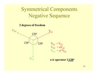 59
Symmetrical Components
Negative Sequence
120o
120o120o
VA2
VC2
VB2
2 degrees of freedom
a is operator 1/120o
VA2 = VA2
VB2 = aVA2
VC2 = a2 VA2
 