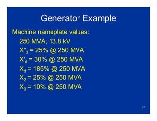 45
Generator Example
Machine nameplate values:
250 MVA, 13.8 kV
X"d = 25% @ 250 MVA
X'd = 30% @ 250 MVA
Xd = 185% @ 250 MVA
X2 = 25% @ 250 MVA
X0 = 10% @ 250 MVA
 