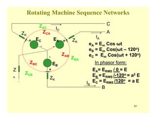 85
Rotating Machine Sequence Networks
A
B
C
ZK
ZK
ZK
-
- -
+
+ +
EB
EAEC
IC
IA
IB
Z
n
ZAB
ZBC
ZCA
ZCB
ZBA
ZAC
eA = Em Cos ωt
eB = Em Cos(ωt – 120o)
eC = Em Cos(ωt + 120o)
In phasor form:
EA= ERMS / 0 = E
EB = ERMS /-120o = a2 E
EC = ERMS /120o = a E
 