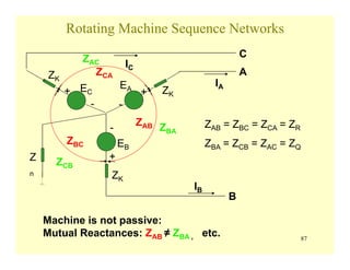 87
Rotating Machine Sequence Networks
A
B
C
ZK
ZK
ZK
-
- -
+
+ +
EB
EAEC
IC
IA
IB
Z
n
ZAB
ZBC
ZCA
ZCB
ZBA
ZAC
Machine is not passive:
Mutual Reactances: ZAB ≠ ZBA , etc.
ZAB = ZBC = ZCA = ZR
ZBA = ZCB = ZAC = ZQ
 