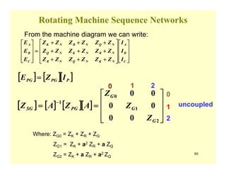 88
Rotating Machine Sequence Networks
⎥
⎥
⎥
⎦
⎤
⎢
⎢
⎢
⎣
⎡
⎥
⎥
⎥
⎦
⎤
⎢
⎢
⎢
⎣
⎡
+++
+++
+++
=
⎥
⎥
⎥
⎦
⎤
⎢
⎢
⎢
⎣
⎡
C
B
A
NKNQNR
NRNKNQ
NQNRNK
C
B
A
I
I
I
ZZZZZZ
ZZZZZZ
ZZZZZZ
E
E
E
[ ] [ ][ ]PPGPG IZE =
[ ] [ ] [ ][ ]
⎥
⎥
⎥
⎦
⎤
⎢
⎢
⎢
⎣
⎡
==
−
2
1
0
1
00
00
00
G
G
G
PGSG
Z
Z
Z
AZAZ
From the machine diagram we can write:
Where: ZG0 = ZK + ZR + ZQ
ZG1 = ZK + a2 ZR + a ZQ
ZG2 = ZK + a ZR + a2 ZQ
uncoupled
0
1
2
0 1 2
 