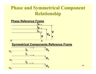 106
Phase and Symmetrical Component
Relationship
Phase Reference Frame
IA
IB
IC
n
V
C
VB
V
A
Symmetrical Components Reference Frame
I0
I1
I2
V0
V1
V2
n0
n1
n2
 