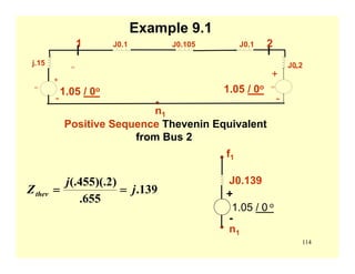 114
Example 9.1
AC AC
.
AC AC
j.15
-
+
J0.1 J0.105 J0.1
J0.2.
-
+
1 2
1.05 / 0o 1.05 / 0o
n1
Positive Sequence Thevenin Equivalent
from Bus 2
139.
655.
)2)(.455(.
j
j
Zthev ==
f1
n1
J0.139
+
-
1.05 / 0 o
 