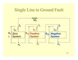 117
Single Line to Ground Fault
Zero
System
Positive
System
Negative
System
f0 f1 f2
n0
n1 n2
IF0 IF1 IF2
EF
0
EF1 EF2
3ZF
 