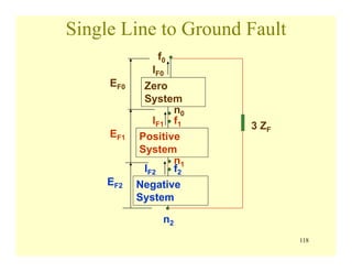 118
Single Line to Ground Fault
Zero
System
Positive
System
Negative
System
f0
f1
f2
n0
n1
n2
IF0
IF1
IF2
EF0
EF1
EF2
3 ZF
 
