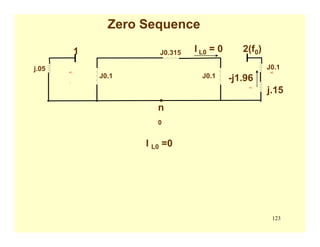 123
Zero Sequence
AC AC
.
AC
j.05
J0.1
J0.315
J0.1
J0.1.
1 2(f0)
j.15
n
0
-j1.96
I L0 = 0
I L0 =0
 