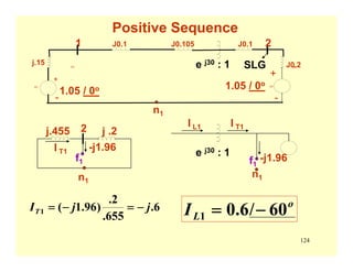 124
Positive Sequence
AC AC
.
AC AC
j.15
-
+
J0.1 J0.105 J0.1
J0.2.
-
+
1 2
1.05 / 0o 1.05 / 0o
n1
e j30 : 1 SLG
e j30 : 1
n1
-j1.96
I T1I L1
6.
655.
2.
)96.1(1 jjIT −=−= o
LI 60/6.01 −=
n1
j.455 j .22
I T1 -j1.96
f1 f1
 