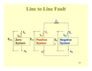128
Line to Line Fault
Zero
System
Positive
System
Negative
System
f0 f1 f2
n0 n1
n2
IF0
IF1 IF2
EF0 EF1 EF
2
ZF
 