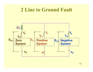 132
2 Line to Ground Fault
Zero
System
Positive
System
Negative
System
f0 f1 f2
n0 n1
n2
IF0
IF1 IF2
EF0 EF1 EF2
3ZF
 