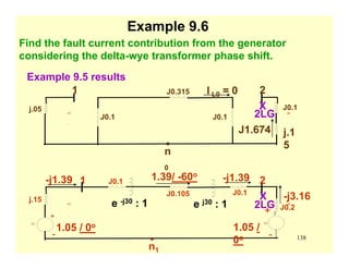138
Example 9.5 results
AC AC
.
AC
j.05
J0.1
J0.315
J0.1
J0.1.
1 2
j.1
5
n
0
I L0 = 0
2LG
J1.674
X
AC AC
.
AC AC
j.15
-
+
J0.1
J0.105 J0.1
J0.2
.
-
+
1 2
1.05 / 0o 1.05 /
0o
n1
e -j30 : 1 2LGe j30 : 1
-j3.16X
-j1.39
Find the fault current contribution from the generator
considering the delta-wye transformer phase shift.
Example 9.6
1.39/ -60o
-j1.39
 