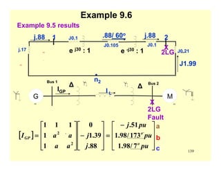 139
Example 9.6
Example 9.5 results
J1.99
AC AC
.
AC
j.17
J0.1
J0.105 J0.1
J0.21.
1 2
n2
e -j30 : 1 2LGe j30 : 1 X
j.88.88/ 60o
j.88
. .
AC
Bus 1
AC
Bus 2
∆ ∆
G M
2LG
Fault
I L
X
[ ]
⎥
⎥
⎥
⎦
⎤
⎢
⎢
⎢
⎣
⎡ −
=
⎥
⎥
⎥
⎦
⎤
⎢
⎢
⎢
⎣
⎡
−
⎥
⎥
⎥
⎦
⎤
⎢
⎢
⎢
⎣
⎡
=
pu
pu
puj
j
j
aa
aaI
o
o
GP
7/98.1
173/98.1
51.
88.
39.1
0
1
1
111
2
2
a
b
c
IGP
 
