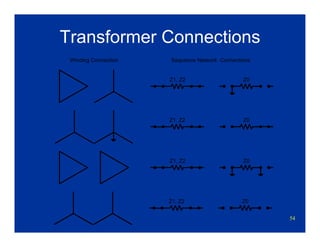 54
Transformer Connections
Winding Connection Sequence Network Connections
Z1, Z2 Z0
Z1, Z2 Z0
Z1, Z2 Z0
Z1, Z2 Z0
 