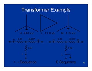 63
Transformer Example
0.03 -0.007
0.07
H M 0.03 -0.007
0.07
H M
LL
H, 230 kV L, 13.8 kV M, 115 kV
+, - Sequence 0 Sequence
 