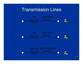 73
Transmission Lines
Ra j(Xa+Xd)
Ra+Re j(Xa+Xe-2Xd)
Ra j(Xa+Xd)
Z1
Z2
Z0
 