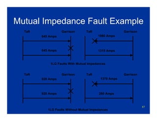 87
Mutual Impedance Fault Example
Taft
Taft
645 Amps
1315 Amps645 Amps
1980 Amps
920 Amps
260 Amps920 Amps
1370 Amps
1LG Faults With Mutual Impedances
1LG Faults Without Mutual Impedances
Garrison
Garrison
Taft Garrison
Taft Garrison
 