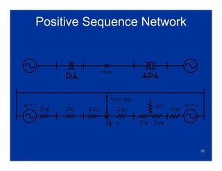 95
Positive Sequence Network
Z1sl Z1tl Z1Ll Z1Lr Z1sr
Z1h Z1m
Z1l
V1=1-I1Z1
+
Vl = 1 Vr = 1
I1
Fault
 