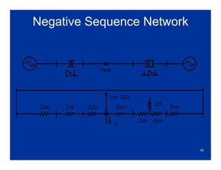 96
Negative Sequence Network
Z2sl Z2tl Z2Ll Z2Lr Z2sr
Z2h Z2m
Z2l
V2= -I2Z2
+
I2
Fault
 