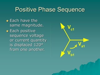 Positive Phase Sequence
 Each have the
same magnitude.
 Each positive
sequence voltage
or current quantity
is displaced 120°
from one another.
Va1
Vb1
Vc1
 