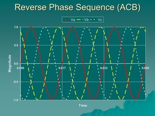 Reverse Phase Sequence (ACB)
-1.0
-0.5
0.0
0.5
1.0
0.000 0.017 0.033 0.050
Time
Magnitude
Va Vb Vc
 