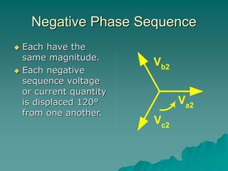 Negative Phase Sequence
 Each have the
same magnitude.
 Each negative
sequence voltage
or current quantity
is displaced 120°
from one another.
Va2
Vc2
Vb2
 