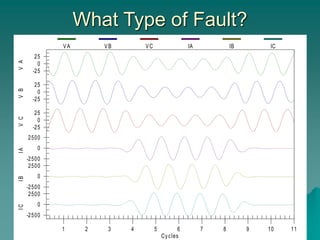 What Type of Fault?
-25
0
25
-25
0
25
-25
0
25
-2500
0
2500
-2500
0
2500
-2500
0
2500
1 2 3 4 5 6 7 8 9 10 11
V
A
V
B
V
C
I
A
I
B
I
C
Cycles
VA VB VC IA IB IC
 