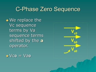 C-Phase Zero Sequence
 We replace the
Vc sequence
terms by Va
sequence terms
shifted by the a
operator.
 Vc0 = Va0
Va0
Vb0
Vc0
 