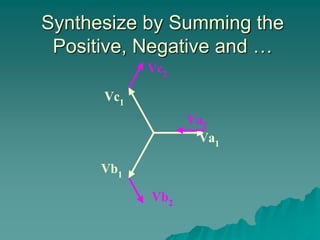 Synthesize by Summing the
Positive, Negative and …
Va2
Vb2
Vc2
Va1
Vb1
Vc1
 