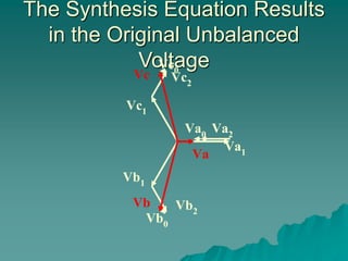 The Synthesis Equation Results
in the Original Unbalanced
Voltage
Va2
Vb2
Vc2
Va0
Vb0
Vc0
Va1
Vb1
Vc1
Va
Vc
Vb
 