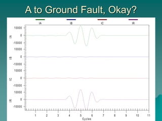 A to Ground Fault, Okay?
-10000
0
10000
-10000
0
10000
-10000
0
10000
-10000
0
10000
1 2 3 4 5 6 7 8 9 10 11
I
A
I
B
I
C
I
R
Cycles
IA IB IC IR
 