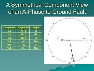 A Symmetrical Component View
of an A-Phase to Ground Fault
Component Magnitude Angle
Ia0 7340 -79
Ia1 6447 -79
Ia2 6539 -79
Va0 46 204
Va1 123 0
Va2 79 178
0
45
90
135
180
225
270
315
I0
I1
I2
V0 V1
V2
 