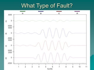 What Type of Fault?
-5000
0
5000
-5000
0
5000
-5000
0
5000
-2500
0
2500
1 2 3 4 5 6 7 8 9 10 11
I
A
I
B
I
C
I
R
Cycles
IA IB IC IR
 