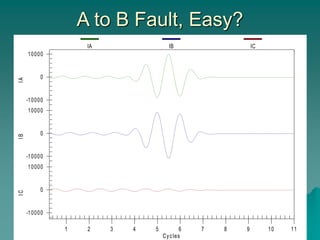 A to B Fault, Easy?
-10000
0
10000
-10000
0
10000
-10000
0
10000
1 2 3 4 5 6 7 8 9 10 11
I
A
I
B
I
C
Cycles
IA IB IC
 