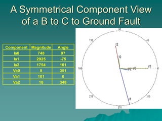 A Symmetrical Component View
of a B to C to Ground Fault
Component Magnitude Angle
Ia0 748 97
Ia1 2925 -75
Ia2 1754 101
Va0 8 351
Va1 101 0
Va2 18 348
0
45
90
135
180
225
270
315
I0
I1
I2
V0
V1
V2
 