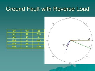 Ground Fault with Reverse Load
Ic0 164 -22
Ic1 89 -113
Ic2 41 -6
Vc0 4 -123
Vc1 38 0
Vc2 6 -130
0
45
90
135
180
225
270
315
I0
I1
I2
V0
V1
V2
 