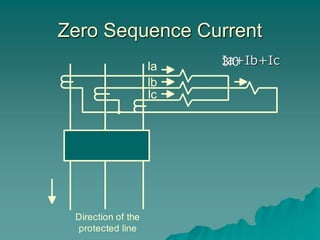 Zero Sequence Current
Ia
Ib
Ic
Direction of the
protected line
Ia+Ib+Ic
3I0
 