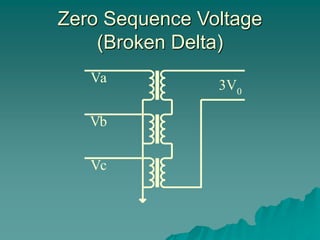 Zero Sequence Voltage
(Broken Delta)
Va
Vb
Vc
3V0
 