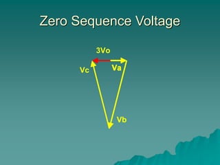 Zero Sequence Voltage
Va
Va
Vc
Vb
Va
Vb
3Vo
Va
Vb
 