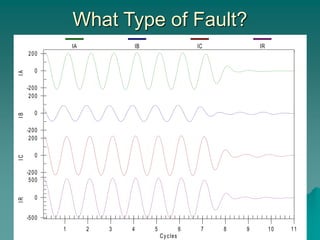 What Type of Fault?
-200
0
200
-200
0
200
-200
0
200
-500
0
500
1 2 3 4 5 6 7 8 9 10 11
I
A
I
B
I
C
I
R
Cycles
IA IB IC IR
 