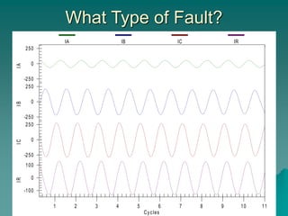 What Type of Fault?
-250
0
250
-250
0
250
-250
0
250
-100
0
100
1 2 3 4 5 6 7 8 9 10 11
I
A
I
B
I
C
I
R
Cycles
IA IB IC IR
 
