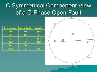 Symmetrical Components I 2004.ppt
