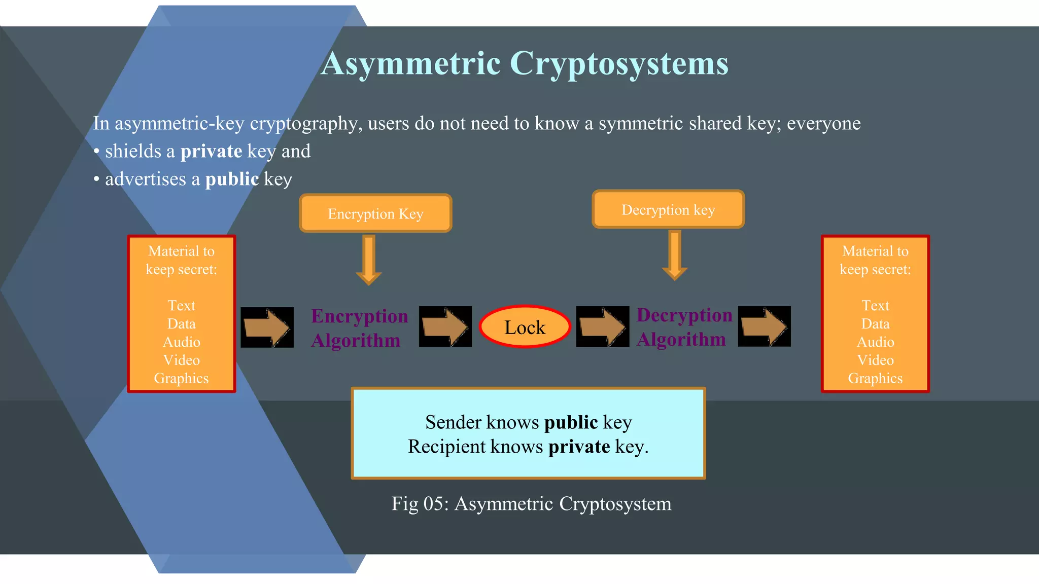 Asymmetric Cryptosystems
In asymmetric-key cryptography, users do not need to know a symmetric shared key; everyone
• shields a private key and
• advertises a public key
Material to
keep secret:
Text
Data
Audio
Video
Graphics
Material to
keep secret:
Text
Data
Audio
Video
Graphics
Lock
Encryption
Algorithm
Decryption
Algorithm
Decryption keyEncryption Key
Sender knows public key
Recipient knows private key.
Fig 05: Asymmetric Cryptosystem
 