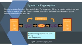 Symmetric Cryptosystem
Both the sender and receiver share a single key. The sender uses this key to encrypt plaintext and send
the cipher text to the receiver. On the other side the receiver applies the same key to decrypt the
message and recover the plain text.
Material to
keep secret:
Text
Data
Audio
Video
Graphics
Material to
keep secret:
Text
Data
Audio
Video
Graphics
Lock
Encryption
Algorithm
Decryption
Algorithm
Shared Key
Sender and recipient Must both know
the key.
This is a weakness!
Fig 03: Symmetric Cryptosystem
 