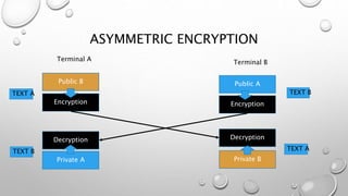ASYMMETRIC ENCRYPTION
Private A Private B
Public B Public A
Terminal A Terminal B
EncryptionEncryption
Decryption
TEXT A
TEXT A
Decryption
TEXT B
TEXT B
 