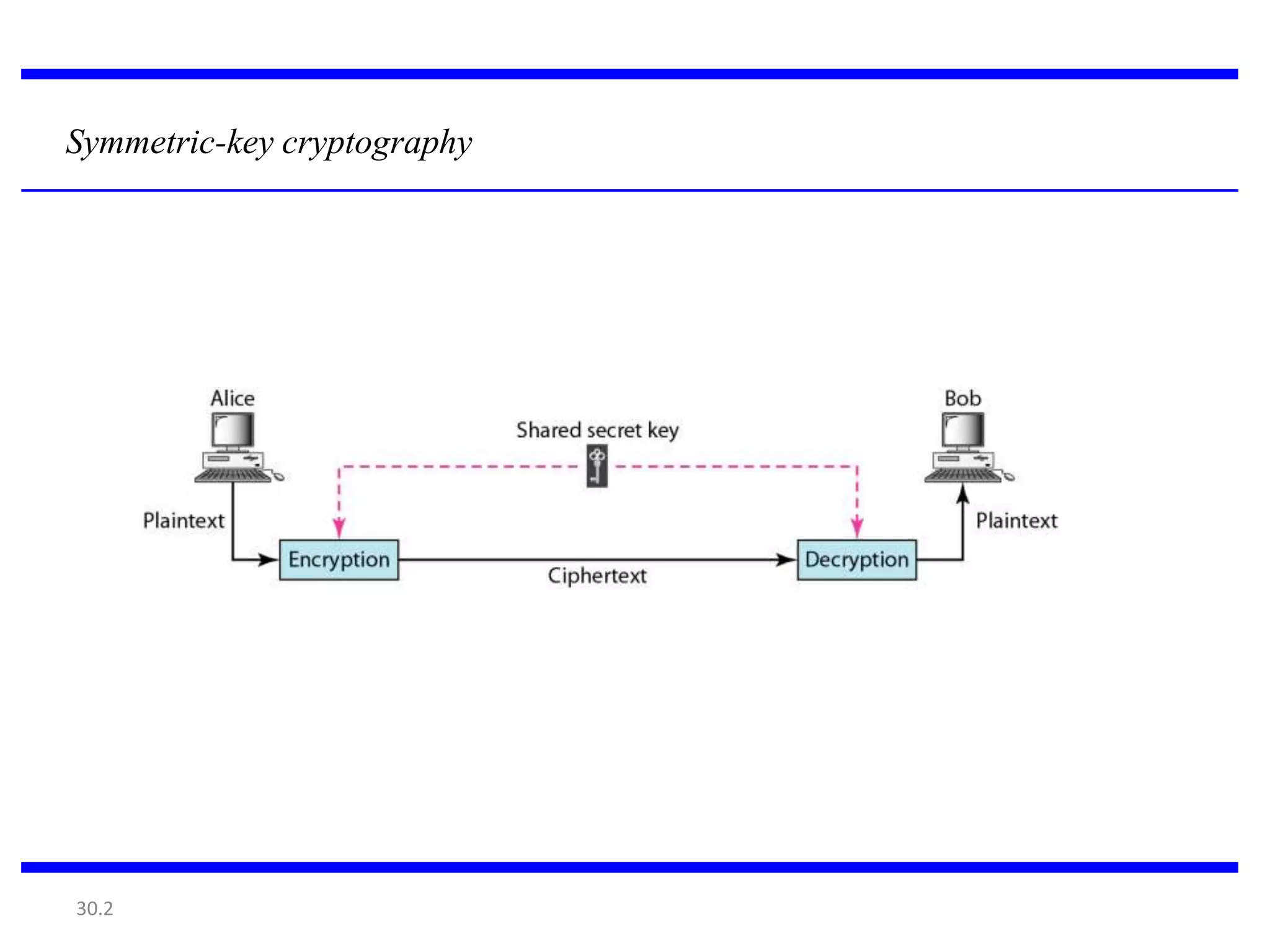 30.2
Symmetric-key cryptography
 