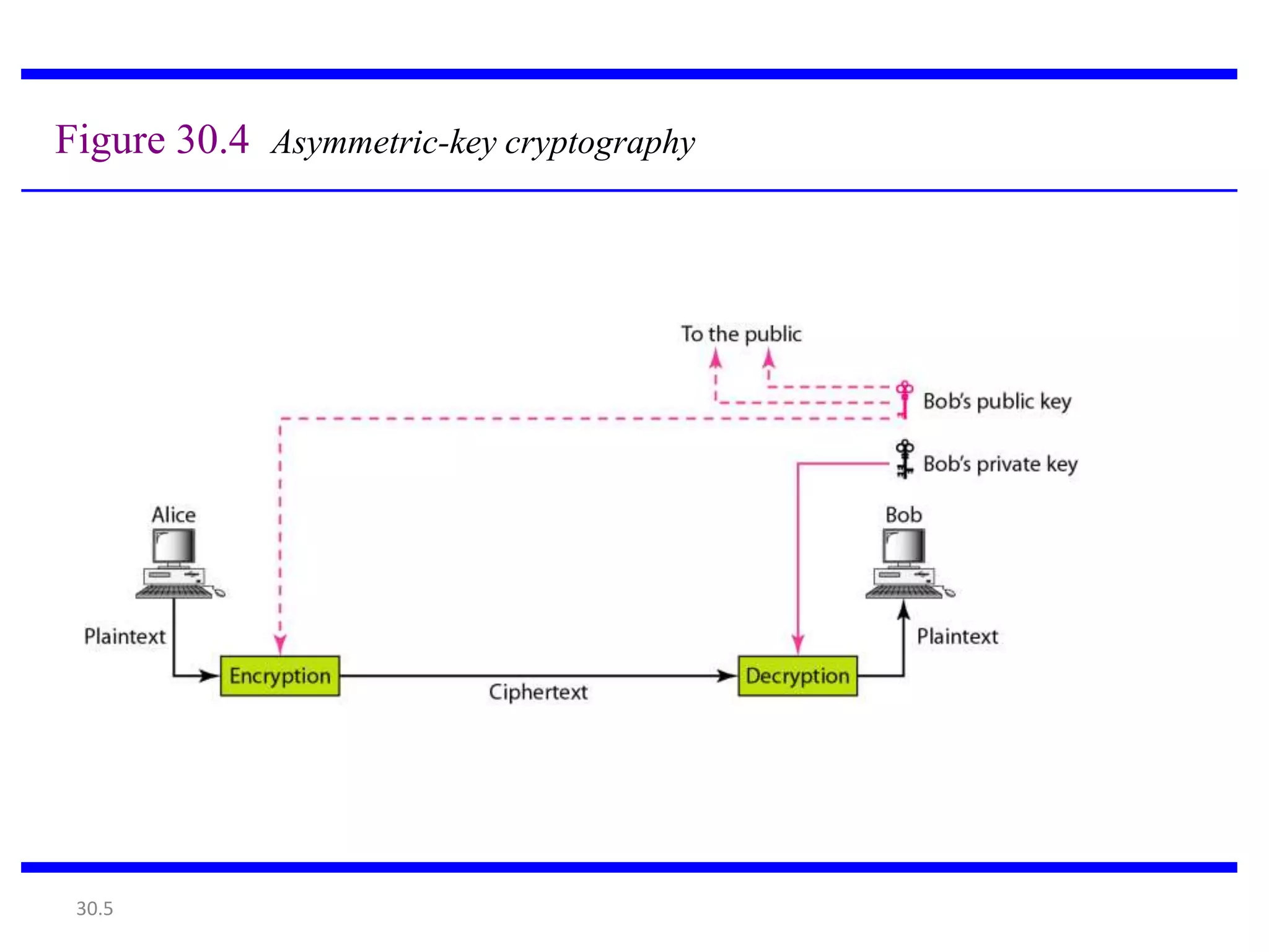 Symmetric and Asymmetric Encryption.ppt | Computing | Technology ...