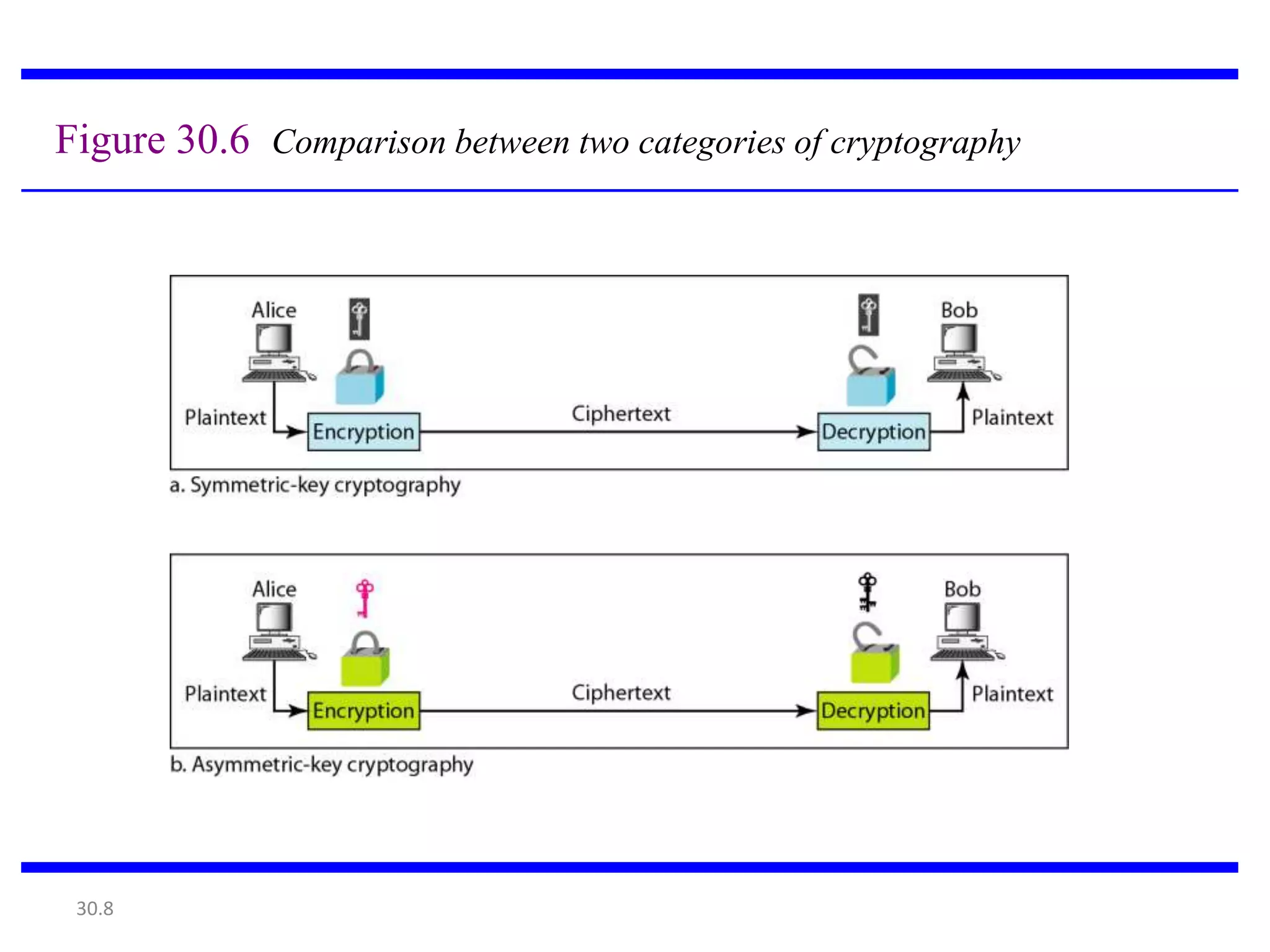 30.8
Figure 30.6 Comparison between two categories of cryptography
 